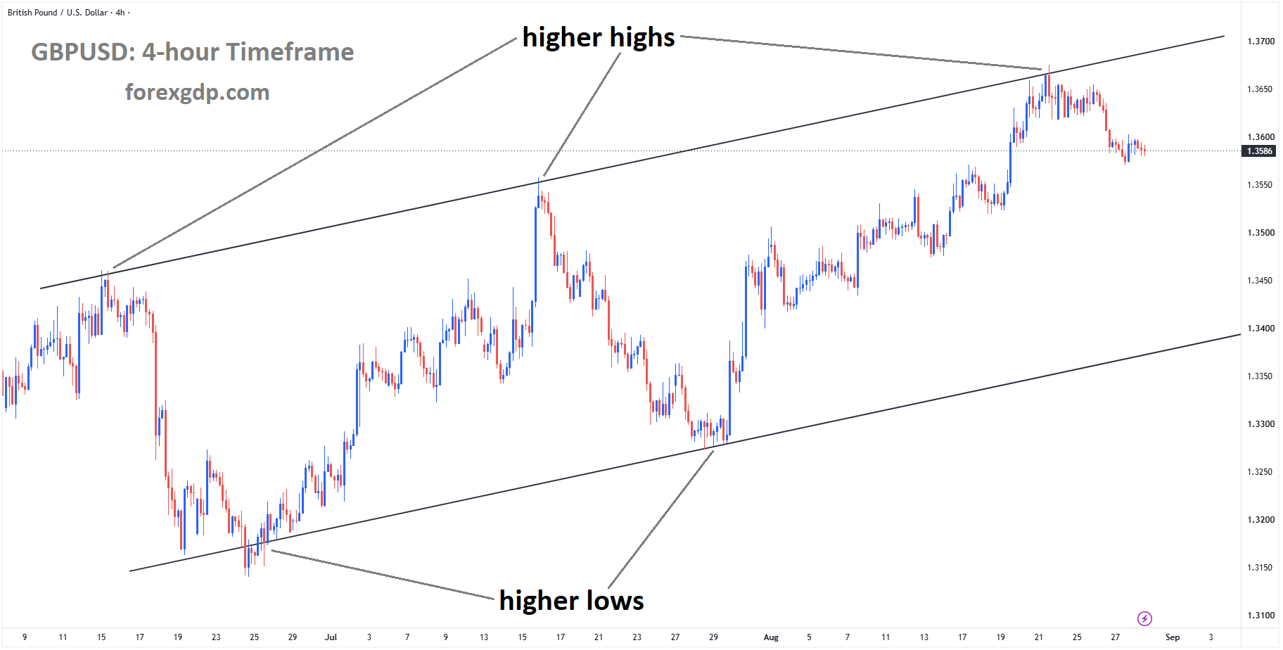 GBPUSD is moving in an ascending channel, and the market has fallen from the higher high area of the channel GBPUSD is moving in an ascending channel, and the market has fallen from the higher high area of the channel