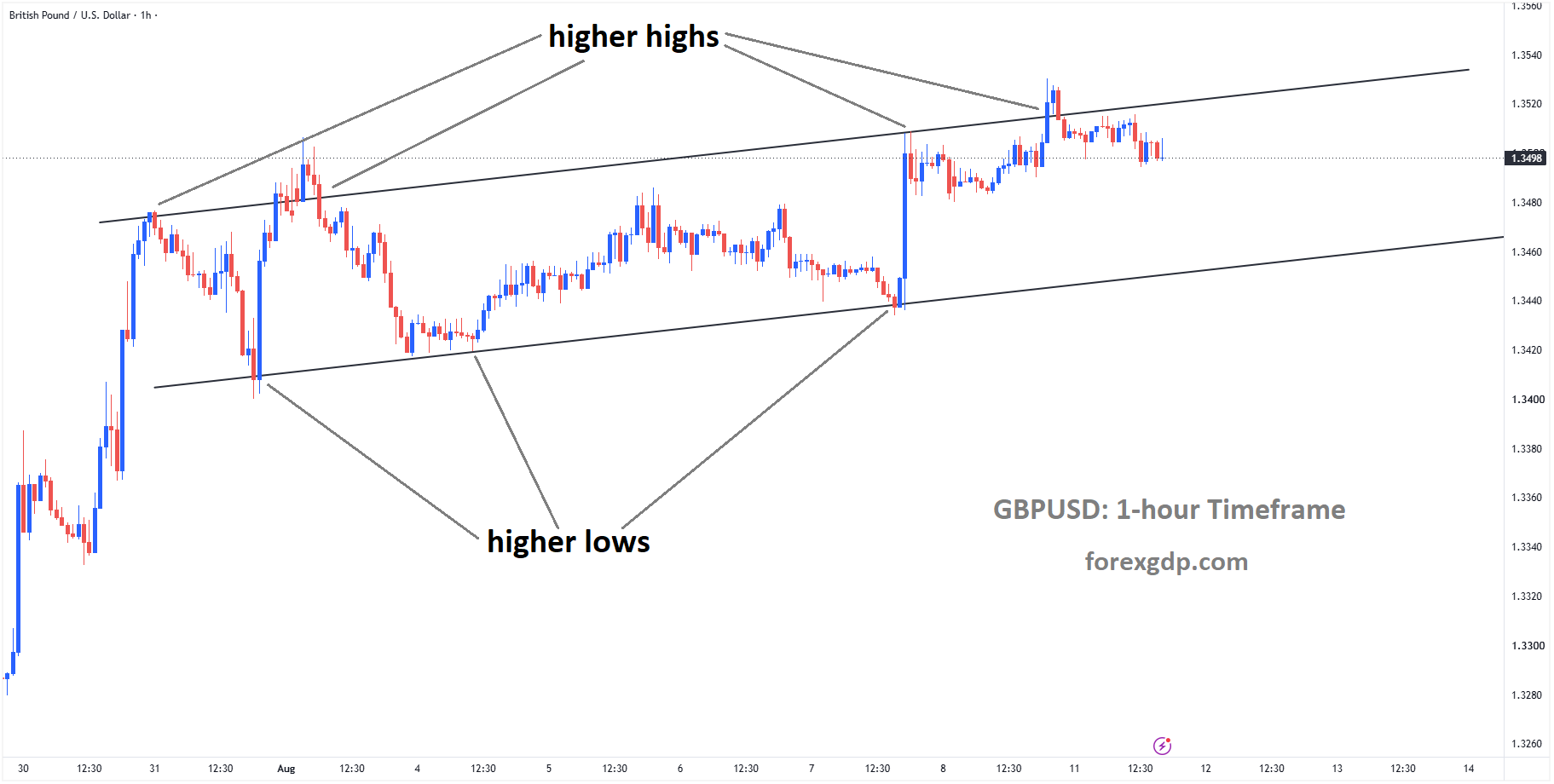 GBPUSD is moving in an ascending channel, and the market has fallen from the higher high area of the channel GBPUSD is moving in an ascending channel, and the market has fallen from the higher high area of the channel