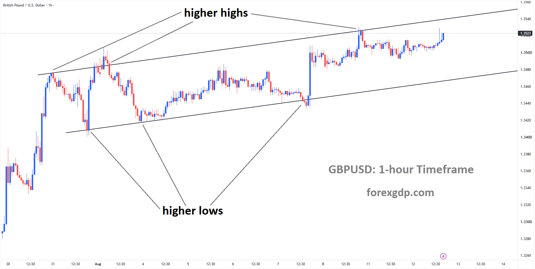 GBPUSD is moving in an ascending channel GBPUSD is moving in an ascending channel