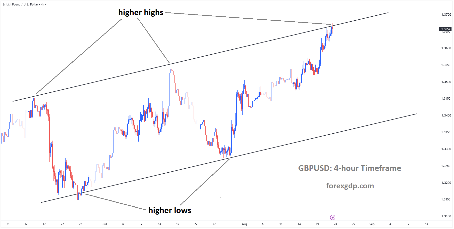 GBPUSD reached a higher high area of the ascending channel GBPUSD reached a higher high area of the ascending channel