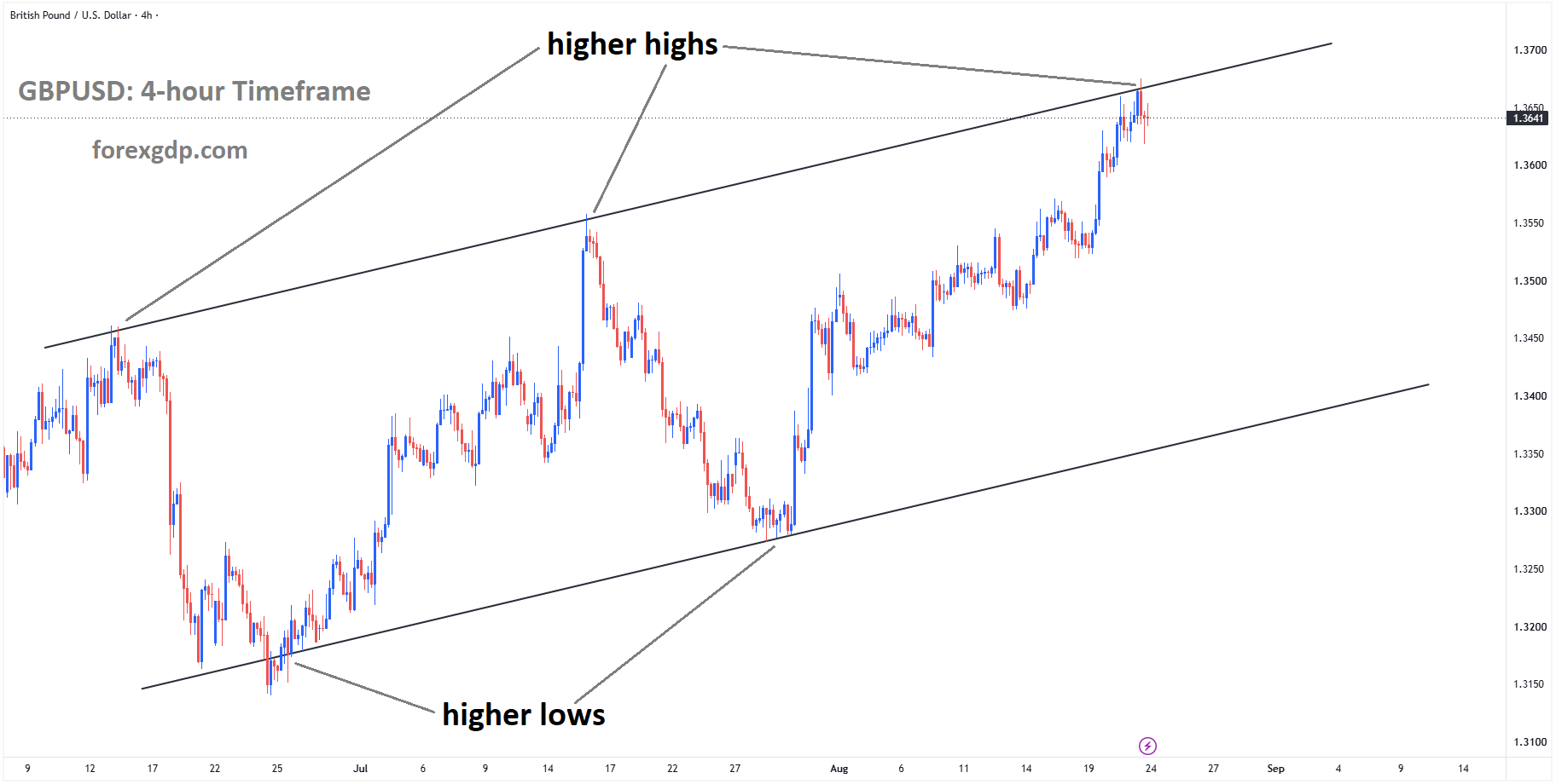 GBPUSD reached higher high area of the ascending channel GBPUSD reached higher high area of the ascending channel