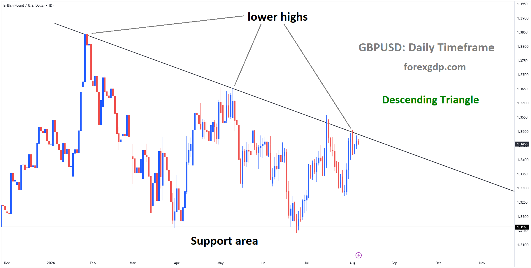 GBPUSD reached the lower high area of the descending triangle pattern GBPUSD reached the lower high area of the descending triangle pattern