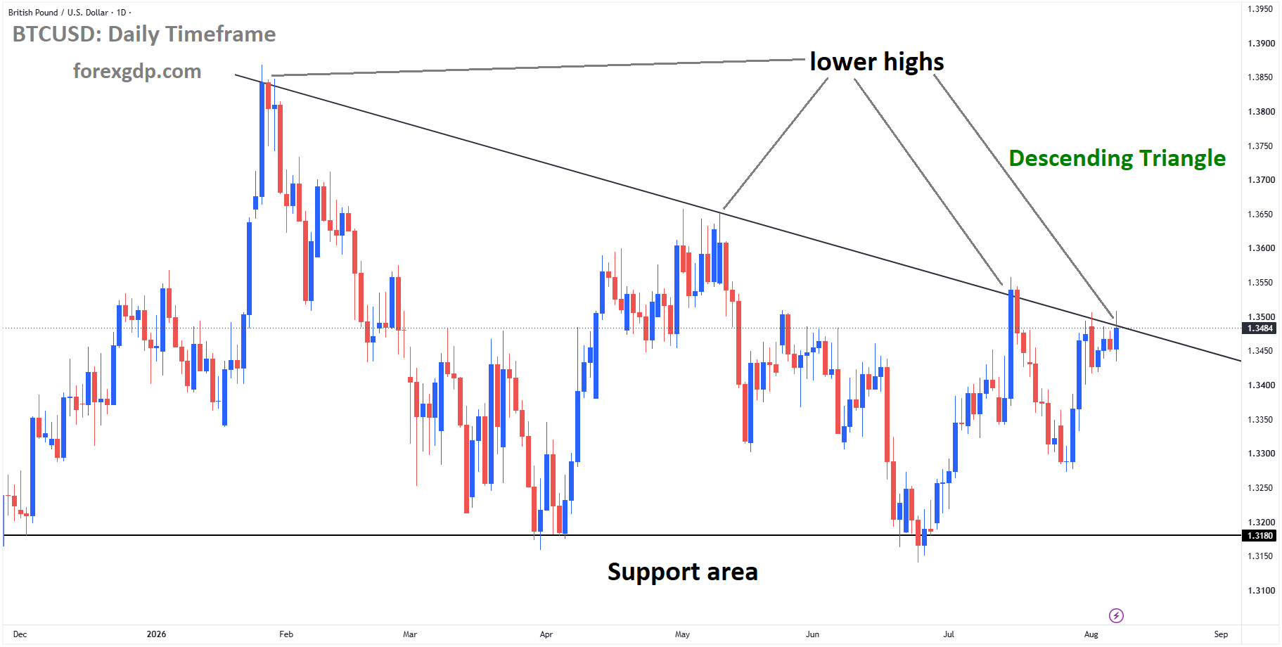 GBPUSD reached the lower high area of the descending triangle pattern GBPUSD reached the lower high area of the descending triangle pattern