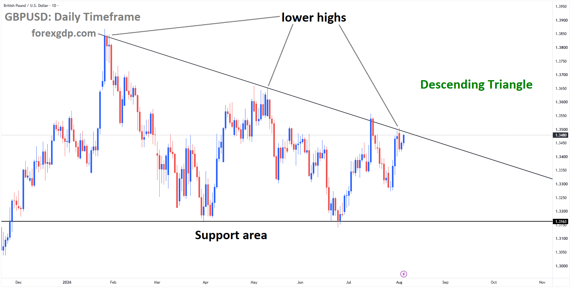 GBPUSD reached the lower high area of the descending triangle pattern GBPUSD reached the lower high area of the descending triangle pattern