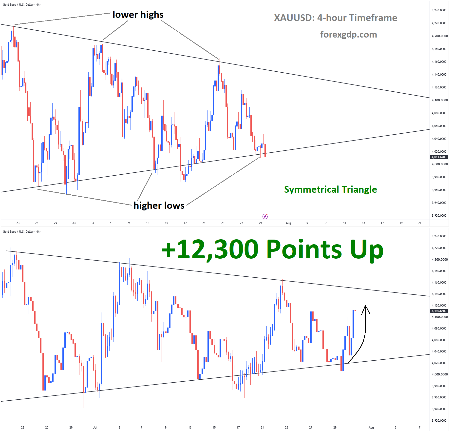 Gold Analysis Gold Analysis
