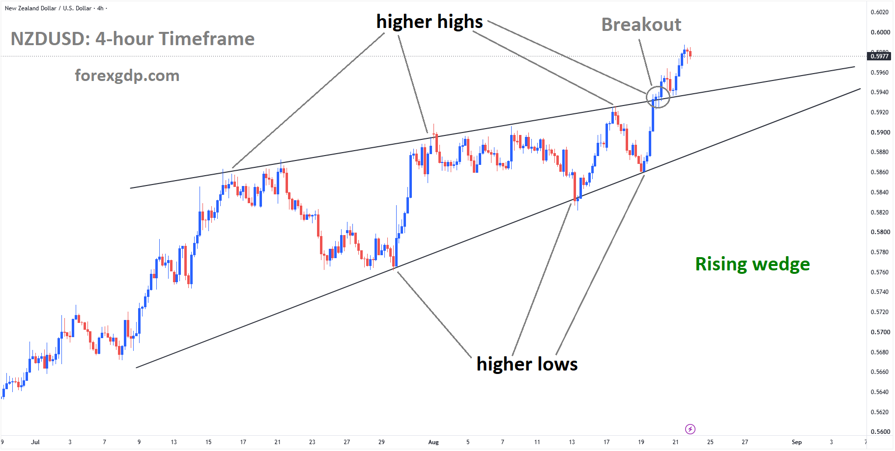NZDUSD has broken the rising wedge pattern to the upside NZDUSD has broken the rising wedge pattern to the upside