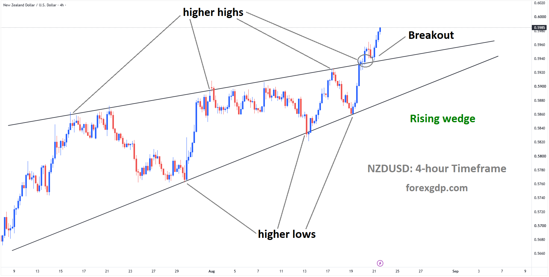 NZDUSD has broken the rising wedge pattern to the upside NZDUSD has broken the rising wedge pattern to the upside