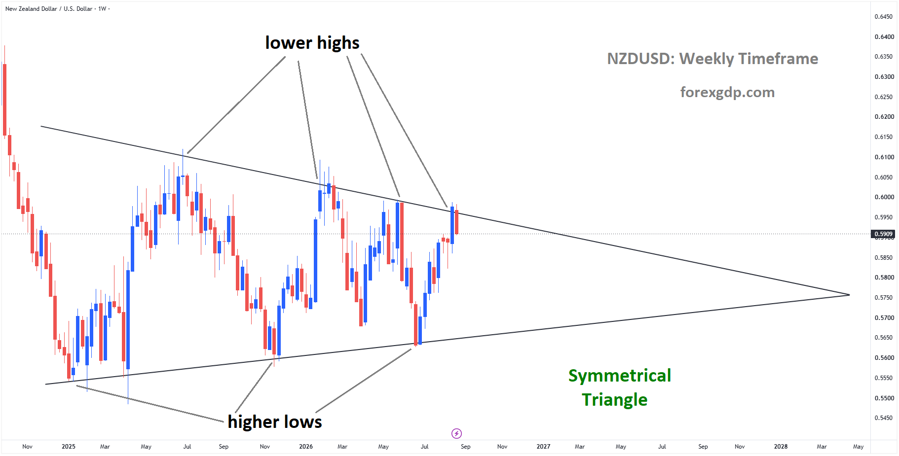 NZDUSD is falling from the lower high area of the symmetrical triangle pattern NZDUSD is falling from the lower high area of the symmetrical triangle pattern
