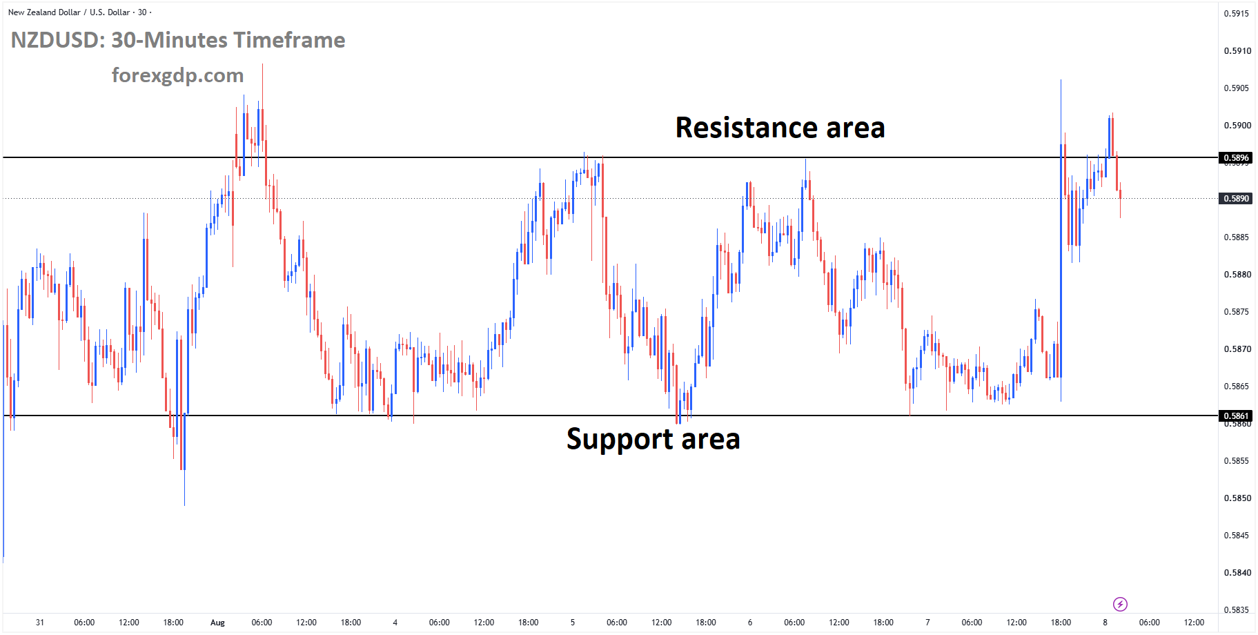 NZDUSD is moving in a box pattern, and the market has fallen from the resistance area of the pattern NZDUSD is moving in a box pattern, and the market has fallen from the resistance area of the pattern