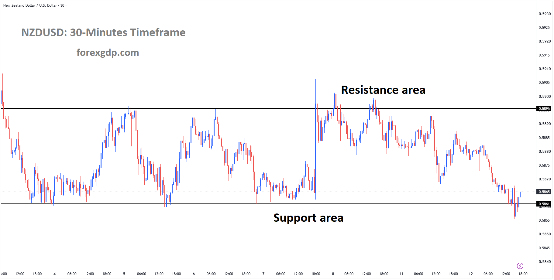NZDUSD is moving in a box pattern, and the market has reached the support area of the pattern NZDUSD is moving in a box pattern, and the market has reached the support area of the pattern