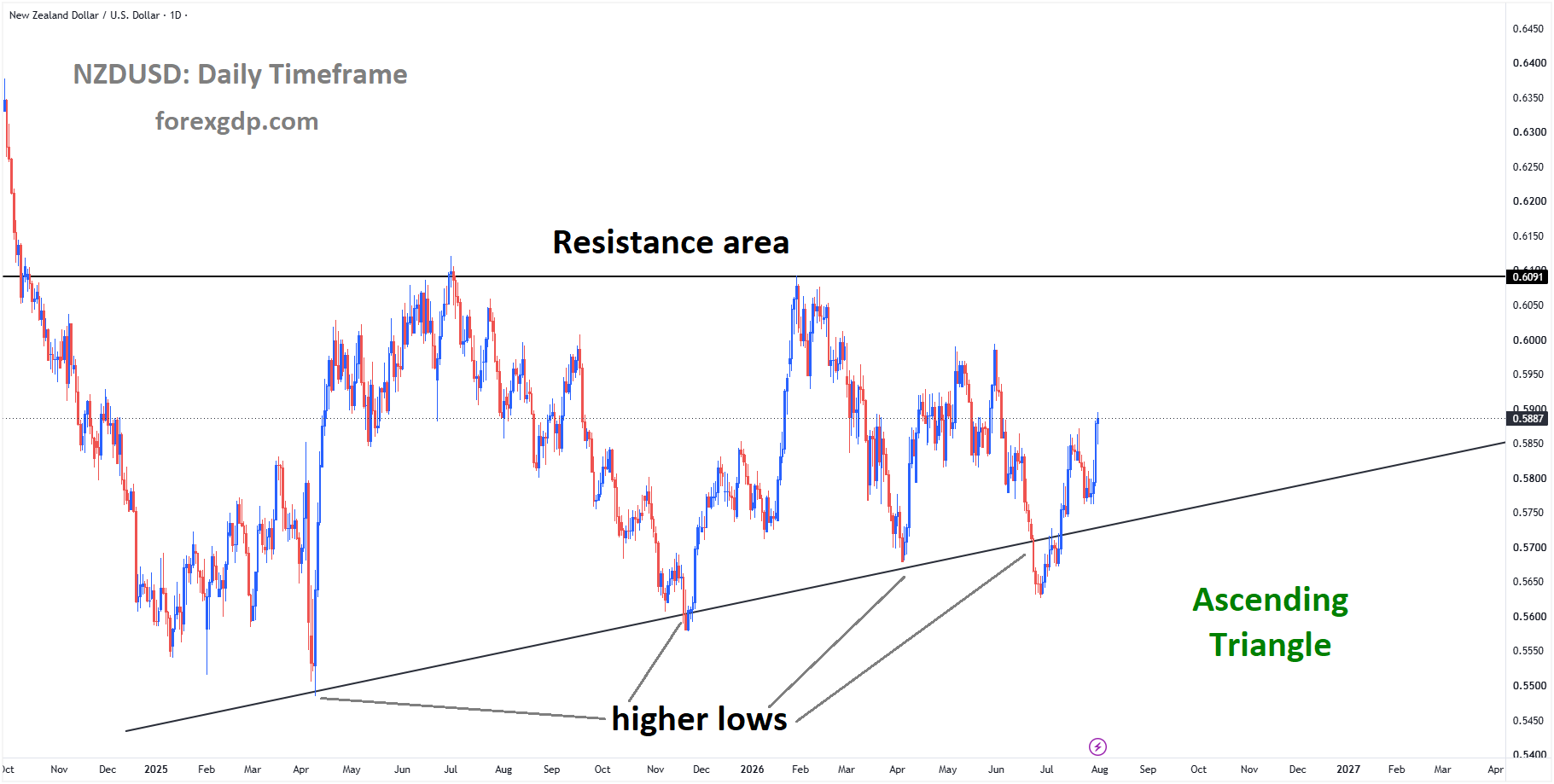 NZDUSD is moving in an ascending triangle pattern, and the market has rebounded from the higher low area of the pattern NZDUSD is moving in an ascending triangle pattern, and the market has rebounded from the higher low area of the pattern