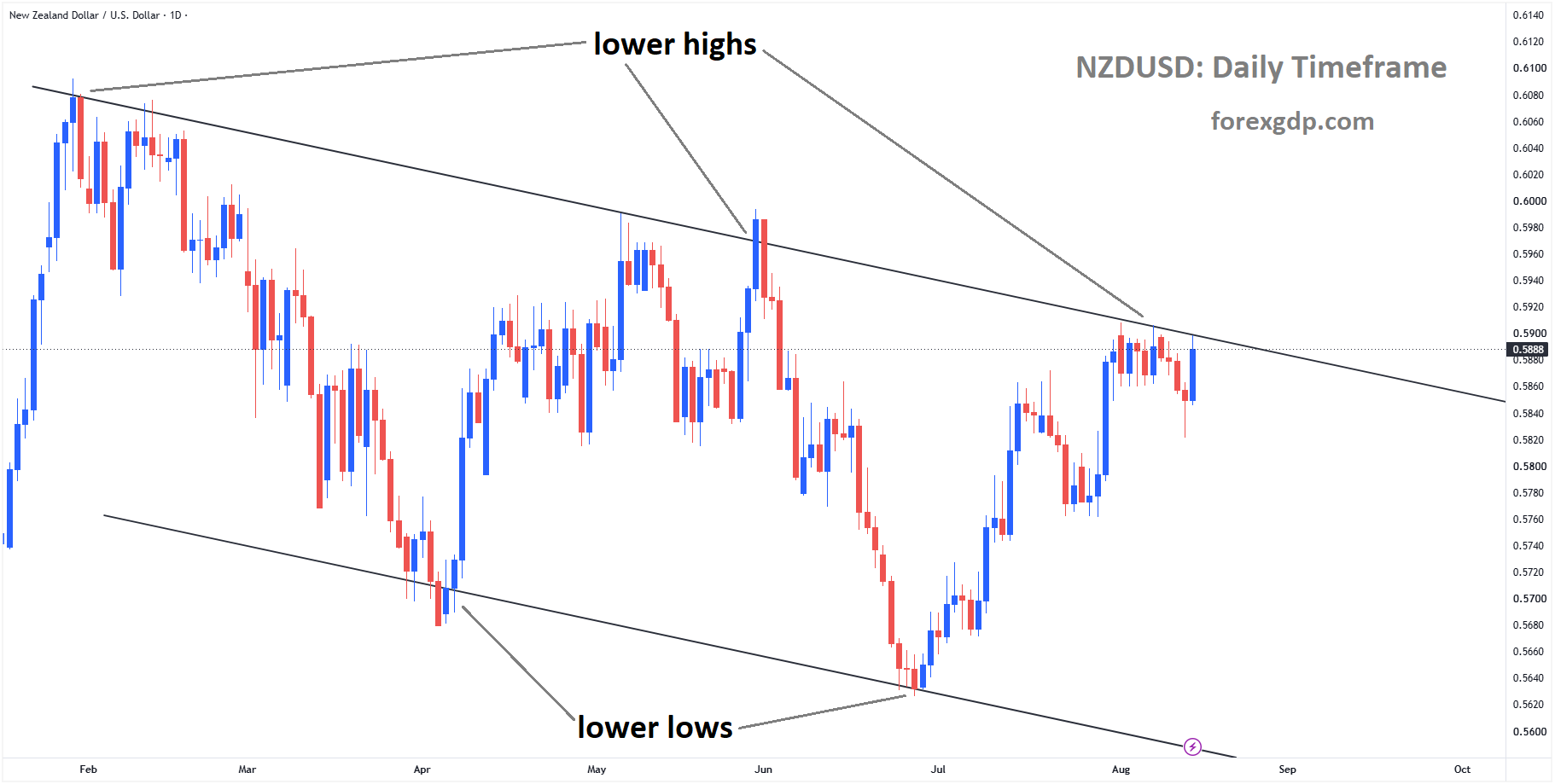 NZDUSD reached the lower high area of the descending channel NZDUSD reached the lower high area of the descending channel