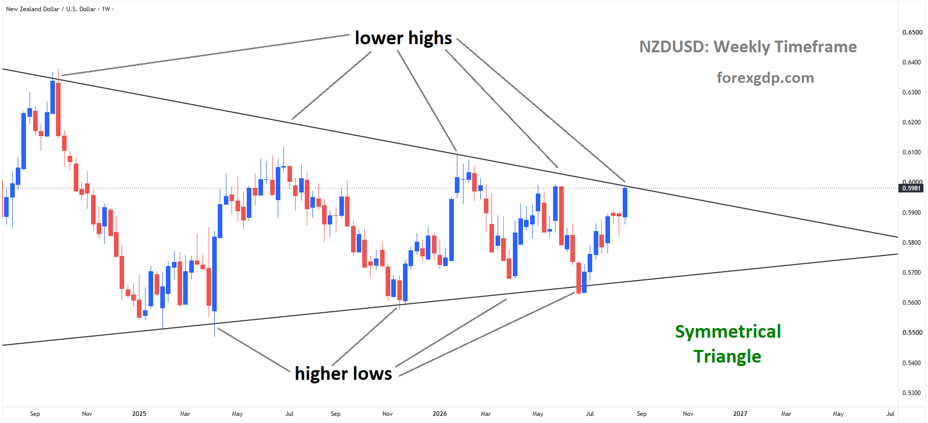 NZDUSD reached the lower high area of the symmetrical triangle pattern NZDUSD reached the lower high area of the symmetrical triangle pattern