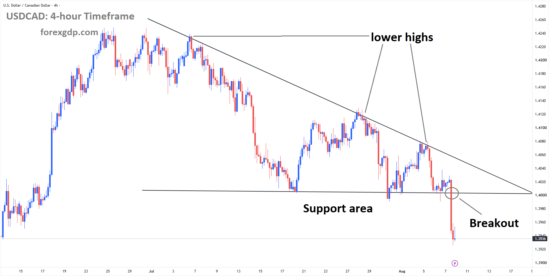 USDCAD has broken the descending triangle pattern on the downside USDCAD has broken the descending triangle pattern on the downside