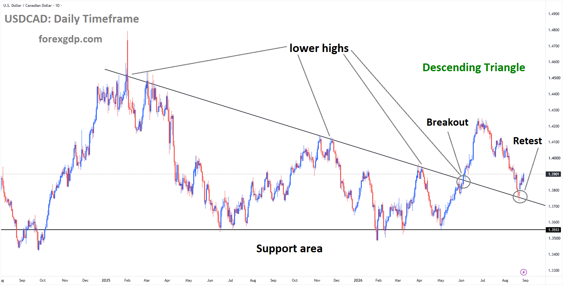 USDCAD is rebounding from the retest area of the descending triangle pattern USDCAD is rebounding from the retest area of the descending triangle pattern