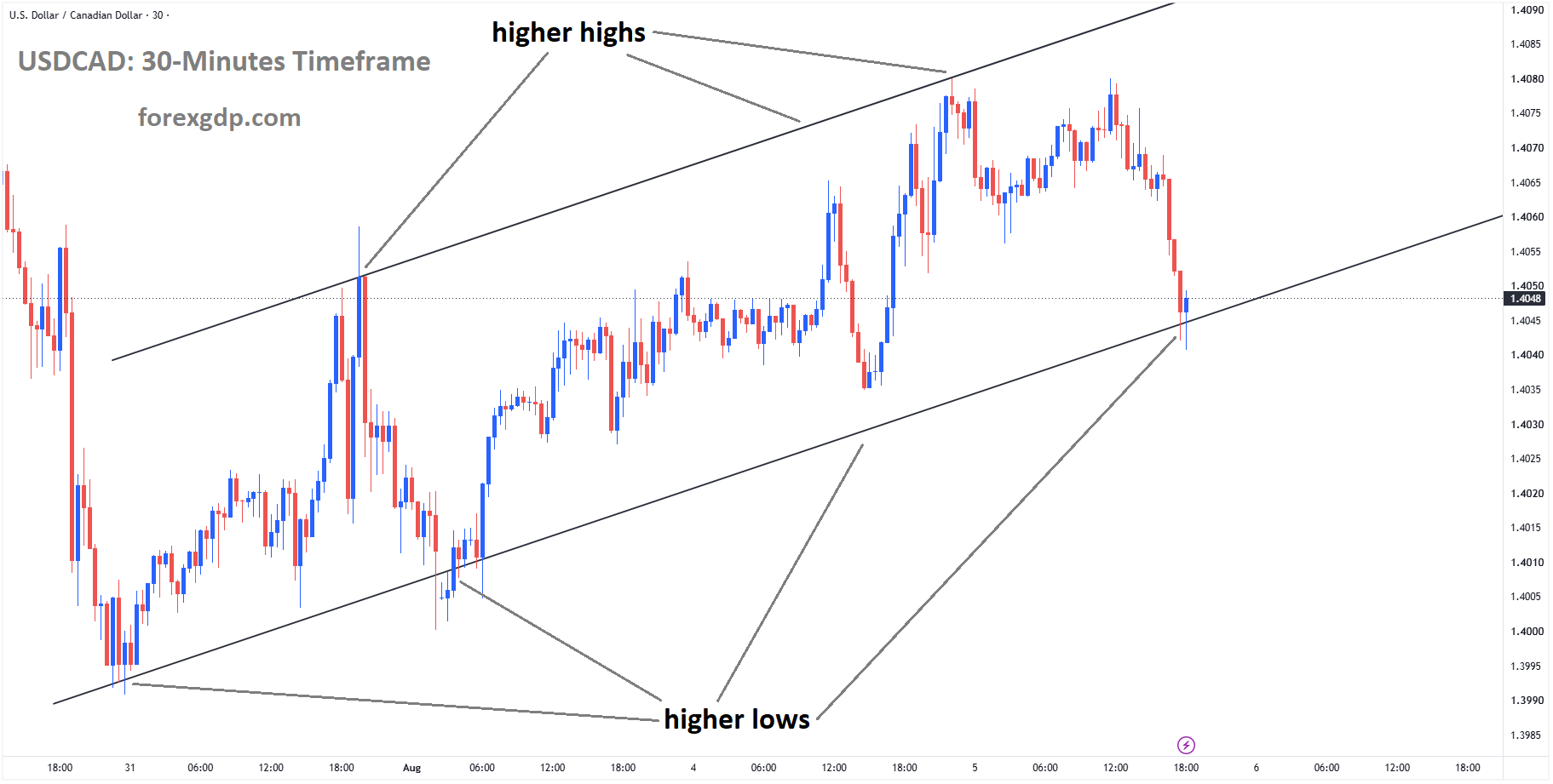 USDCAD reached the higher low area of the ascending channel USDCAD reached the higher low area of the ascending channel
