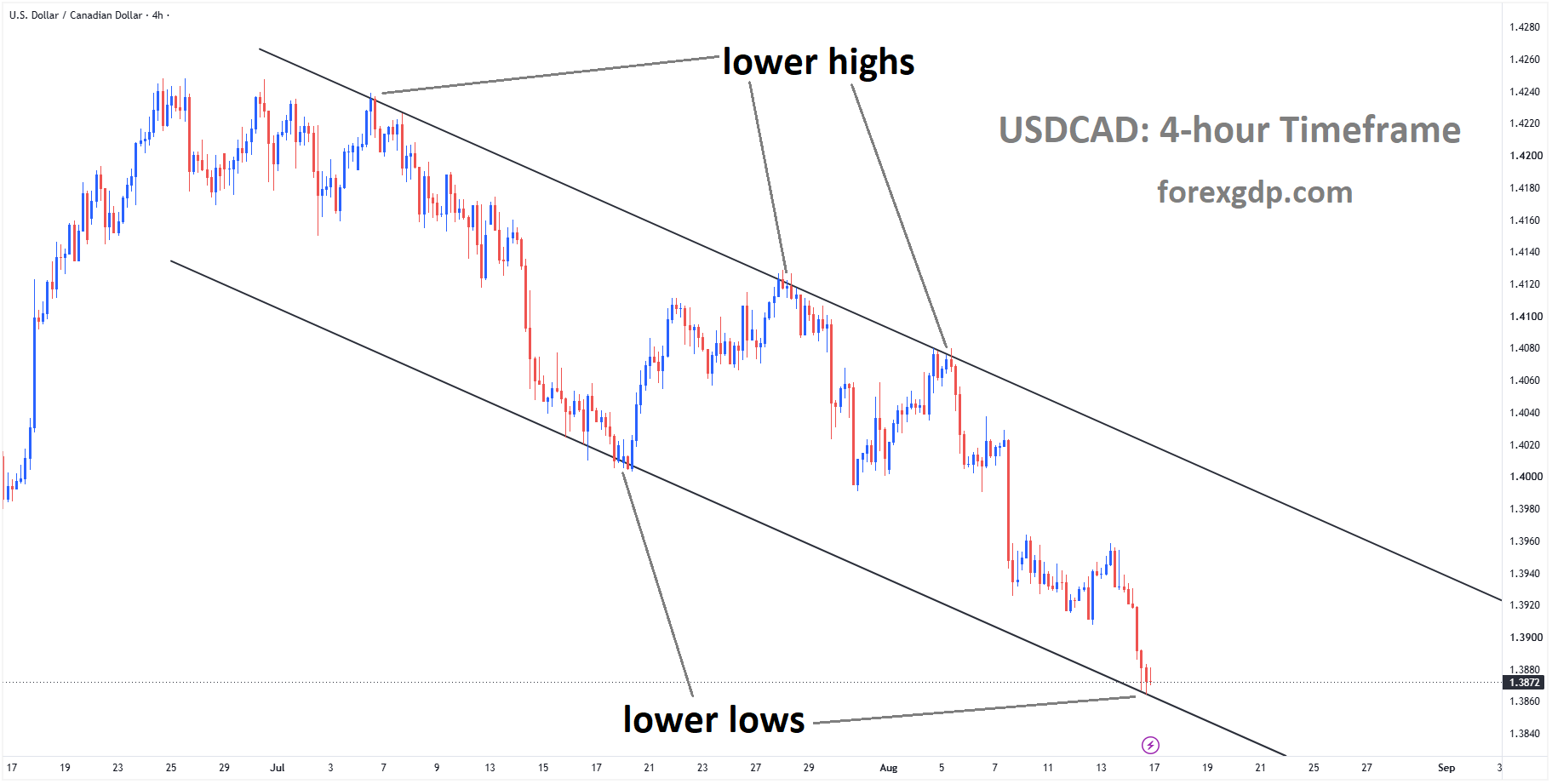 USDCAD reached the lower low area of the descending channel USDCAD reached the lower low area of the descending channel