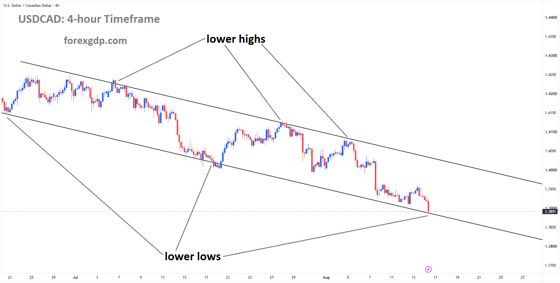 USDCAD reached the lower low area of the descending channel USDCAD reached the lower low area of the descending channel