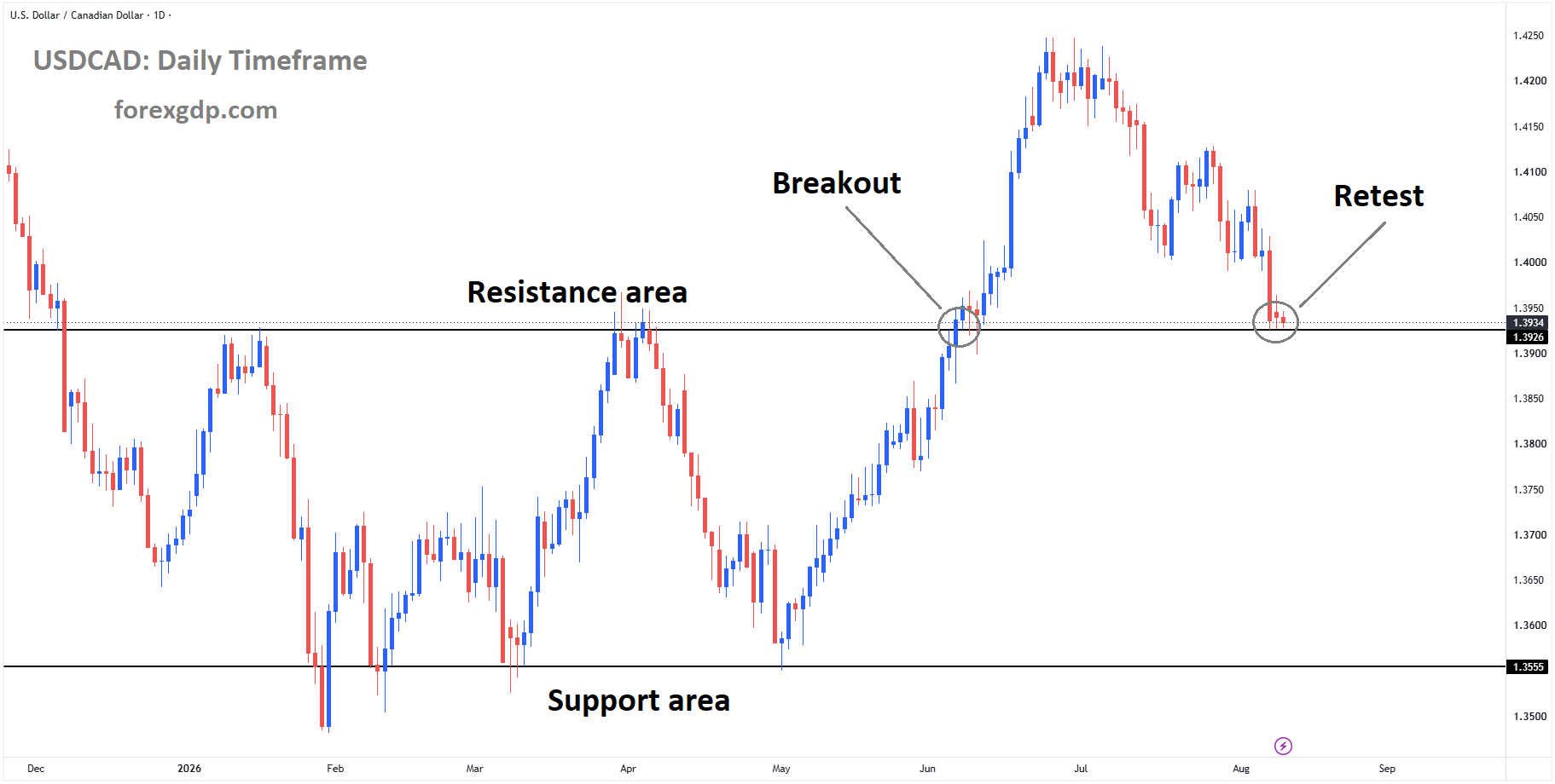 USDCAD reached the retest area of the broken box pattern USDCAD reached the retest area of the broken box pattern