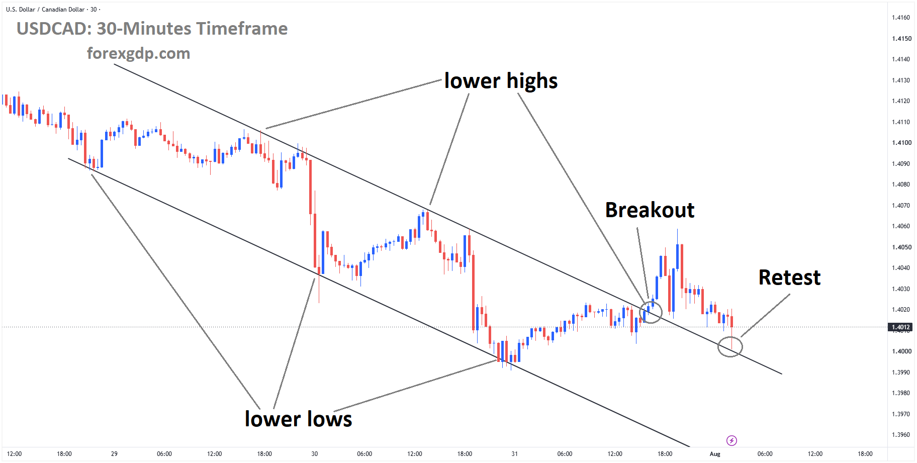 USDCAD reached the retest area of the broken descending channel USDCAD reached the retest area of the broken descending channel