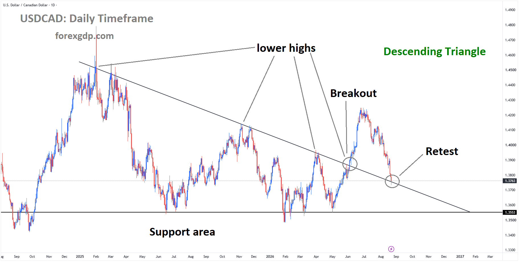 USDCAD reached the retest area of the broken descending triangle pattern USDCAD reached the retest area of the broken descending triangle pattern