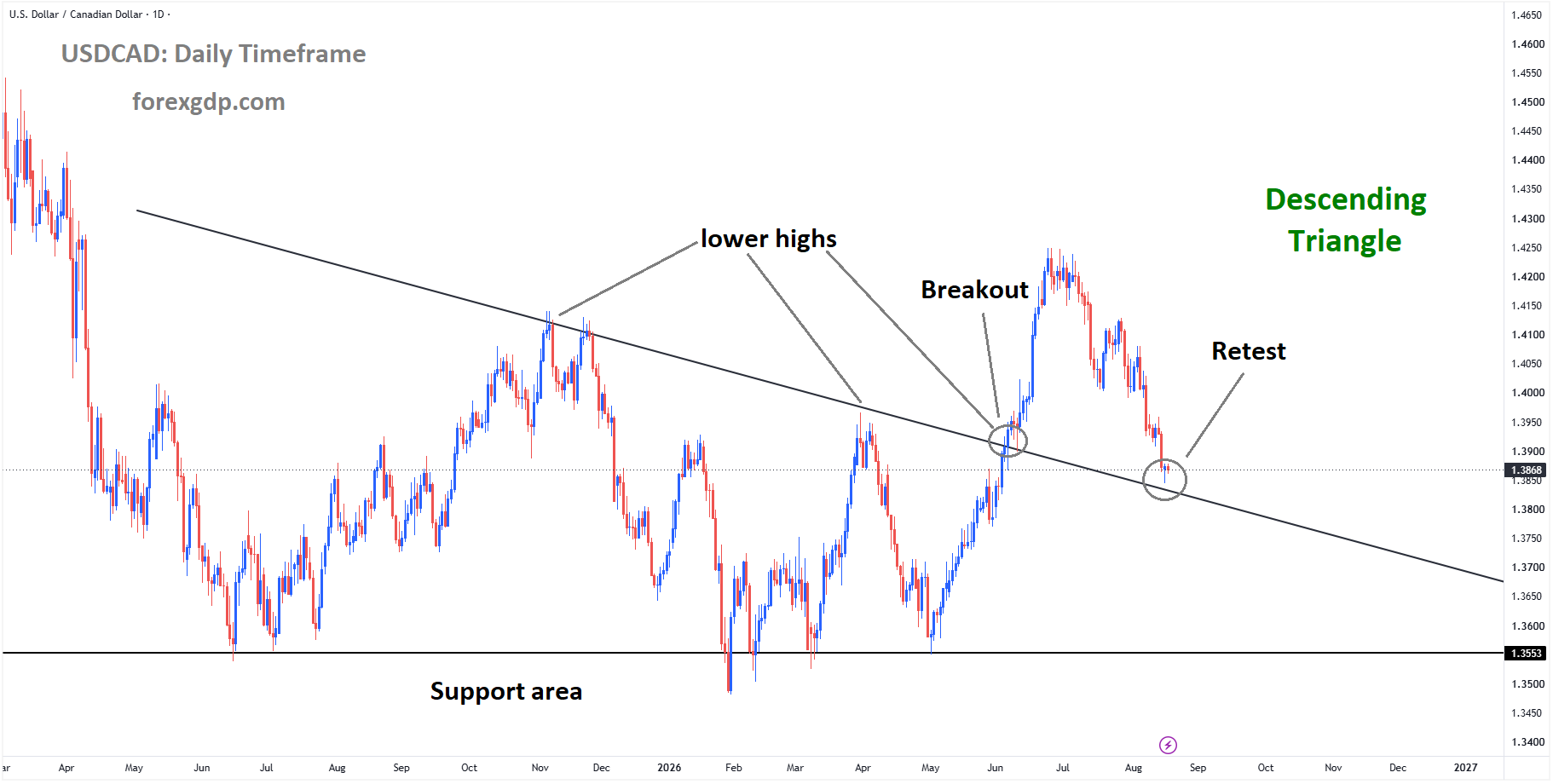 USDCAD reached the retest area of the broken descending triangle pattern USDCAD reached the retest area of the broken descending triangle pattern