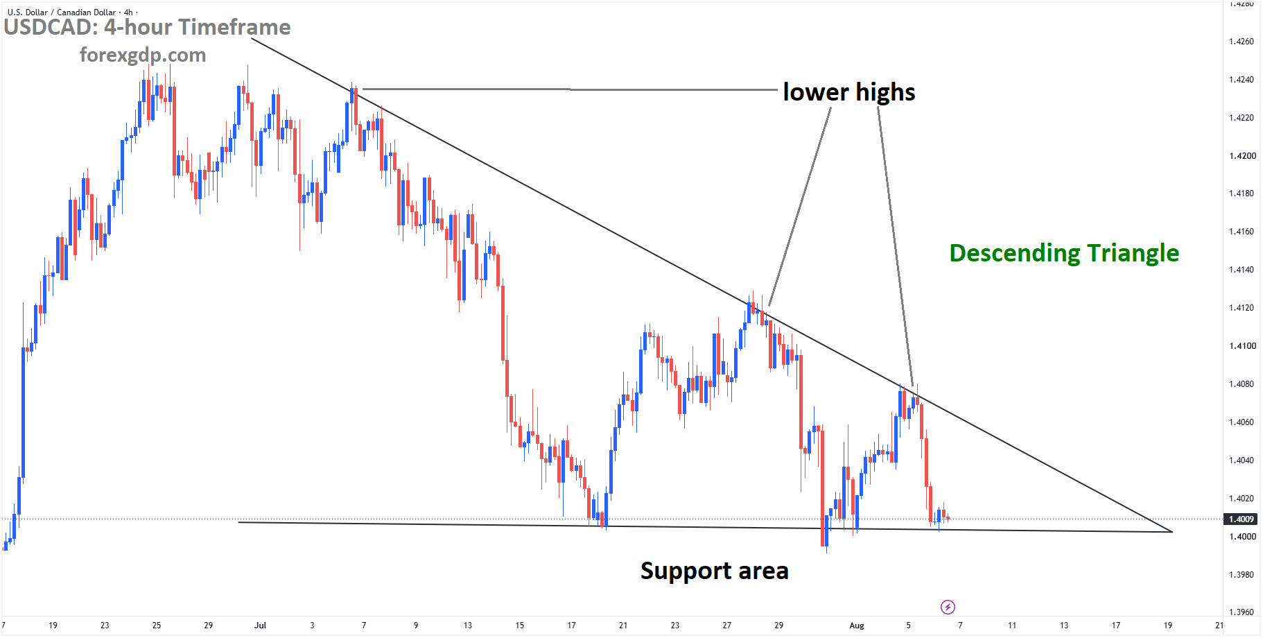 USDCAD reached the support area of the descending triangle pattern USDCAD reached the support area of the descending triangle pattern