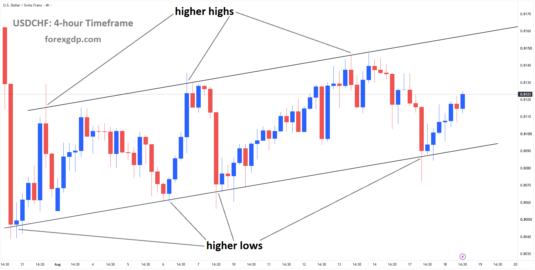 USDCHF is moving in an ascending channel, andthe market has rebounded from the higher low area of the channel USDCHF is moving in an ascending channel, andthe market has rebounded from the higher low area of the channel