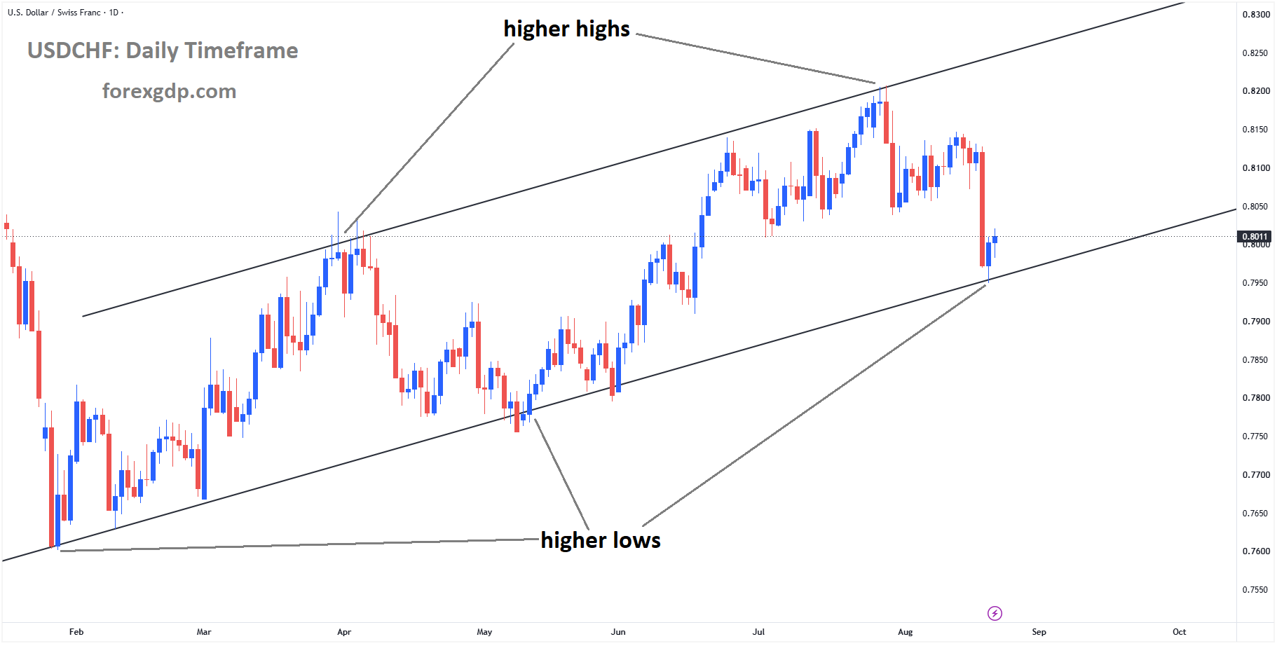 USDCHF reached a higher low area of the ascending channel USDCHF reached a higher low area of the ascending channel
