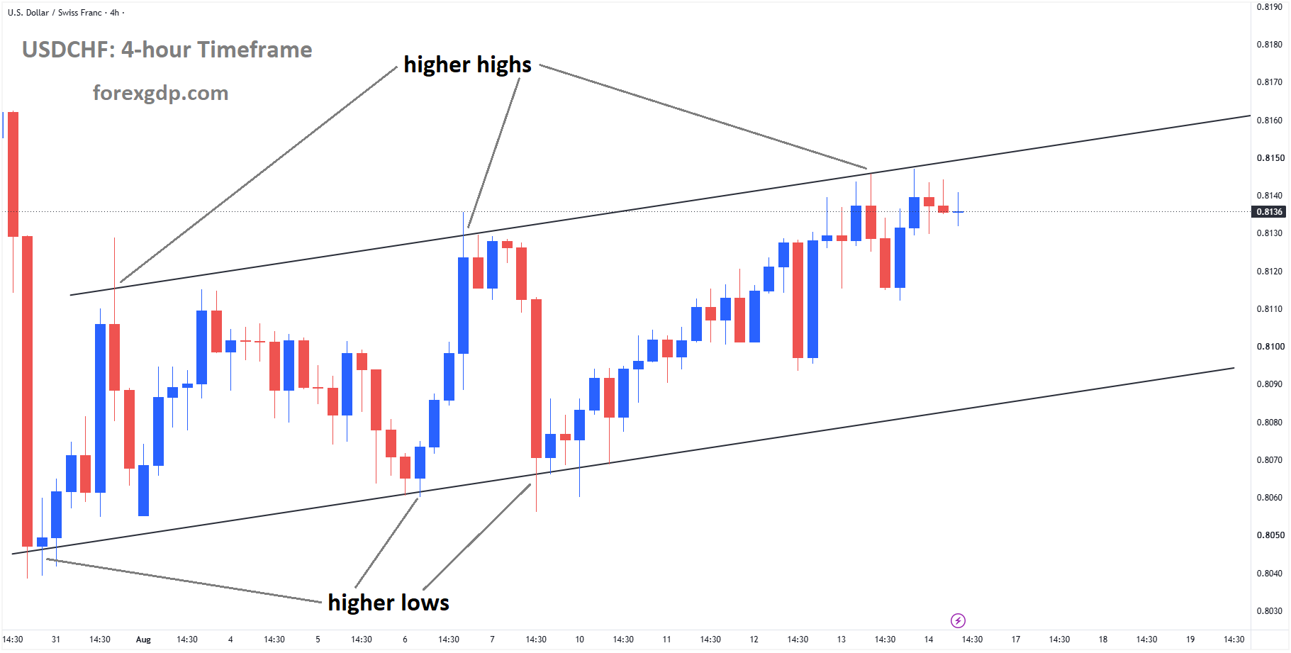 USDCHF reached the higher high area of the ascending channel USDCHF reached the higher high area of the ascending channel