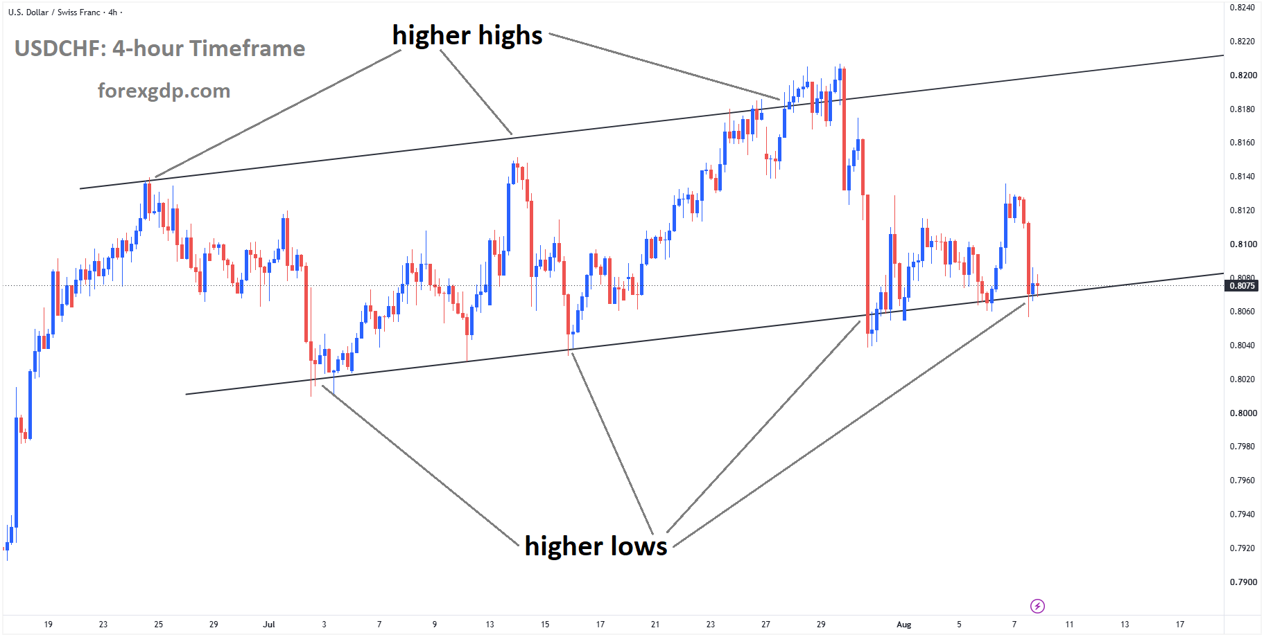 USDCHF reached the higher low area of the ascending channel USDCHF reached the higher low area of the ascending channel