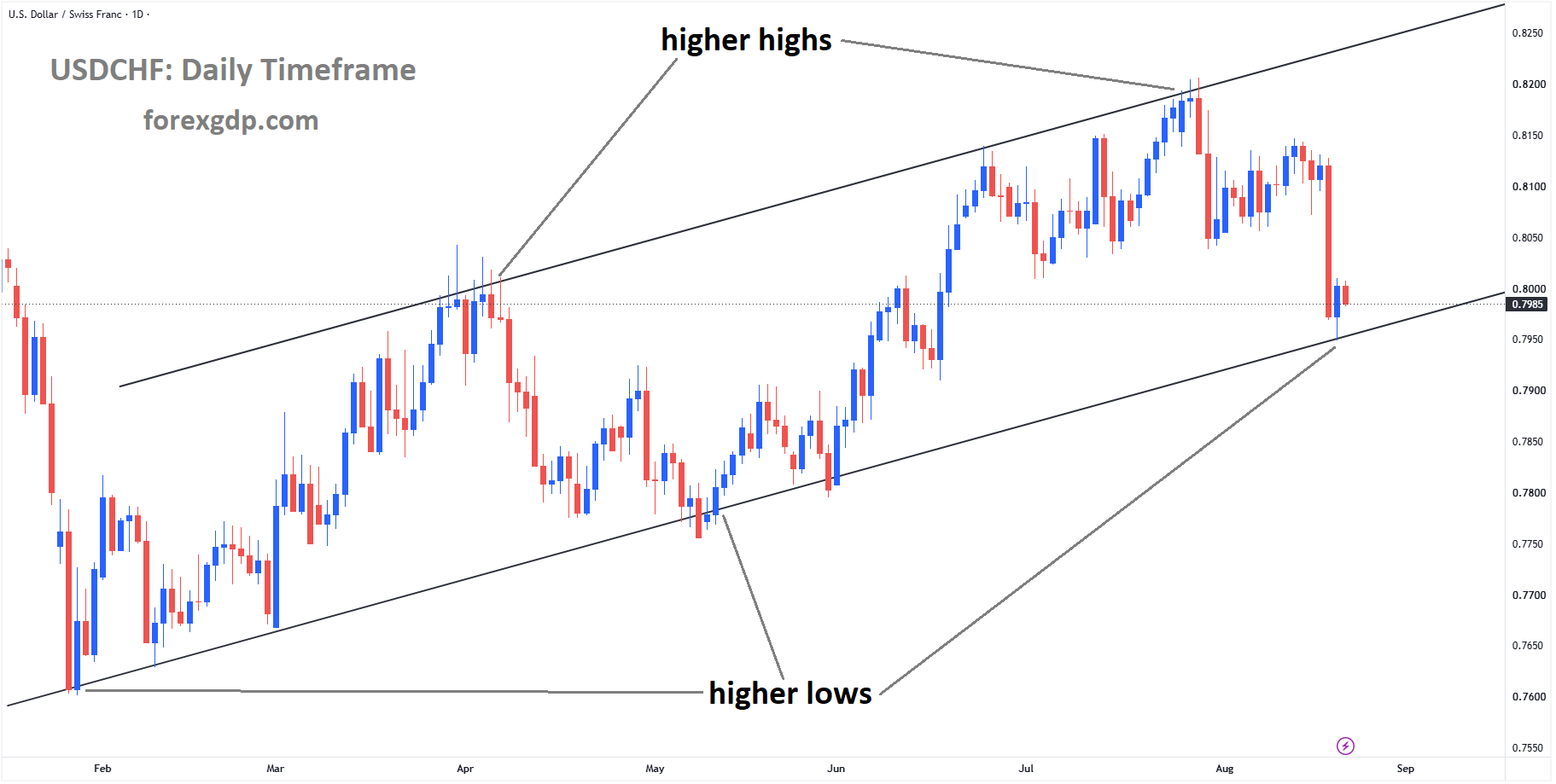 USDCHF reached the higher low area of the ascending channel USDCHF reached the higher low area of the ascending channel