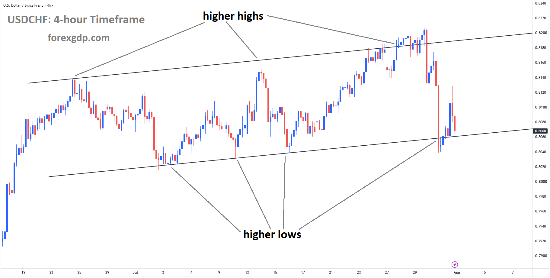 USDCHF reached the higher low area of the ascending channel USDCHF reached the higher low area of the ascending channel