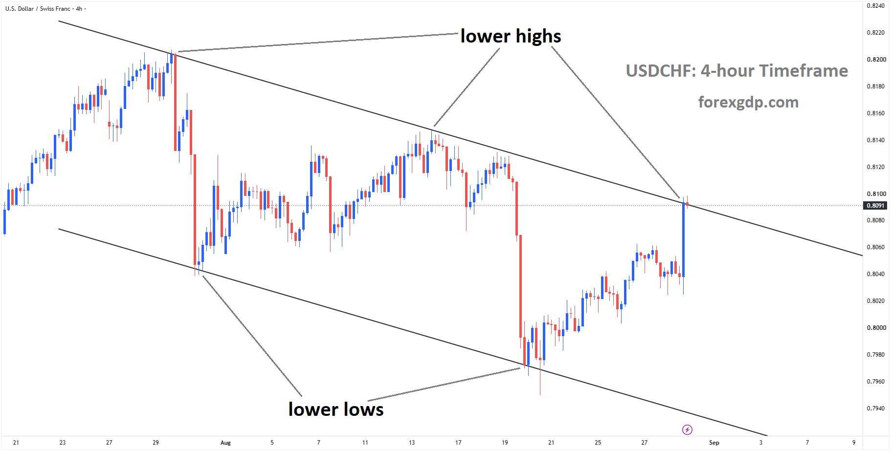 USDCHF reached the lower high area of the descending channel USDCHF reached the lower high area of the descending channel