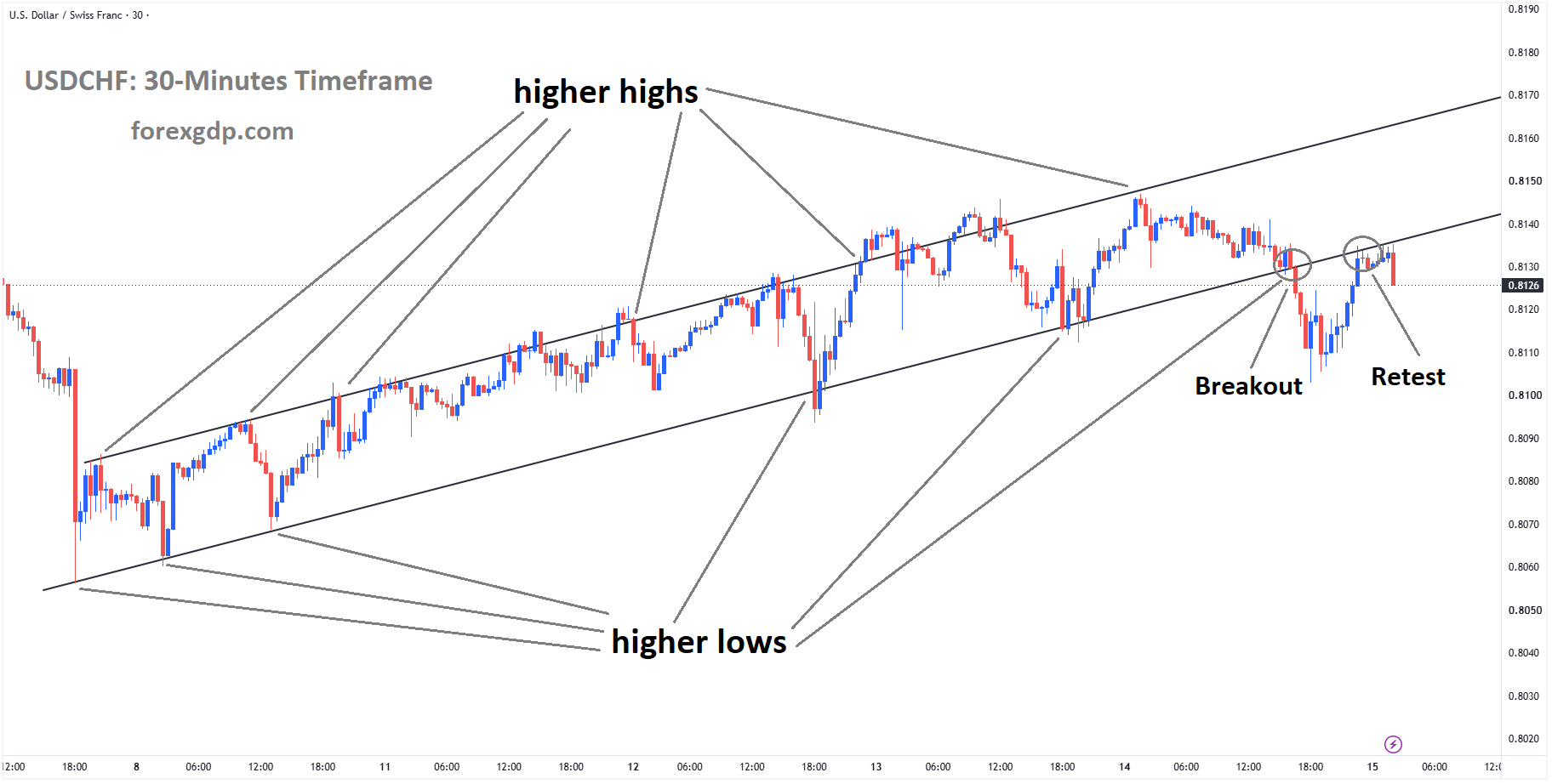 USDCHF reached the retest area of the broken ascending channel USDCHF reached the retest area of the broken ascending channel