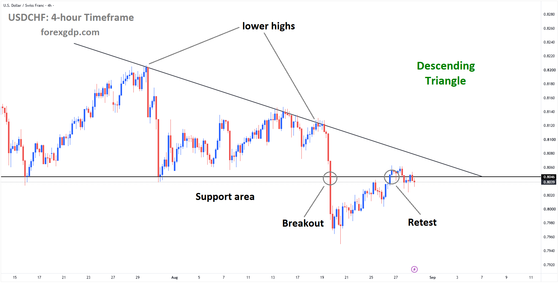 USDCHF reached the retest area of the broken descending Triangle pattern USDCHF reached the retest area of the broken descending Triangle pattern