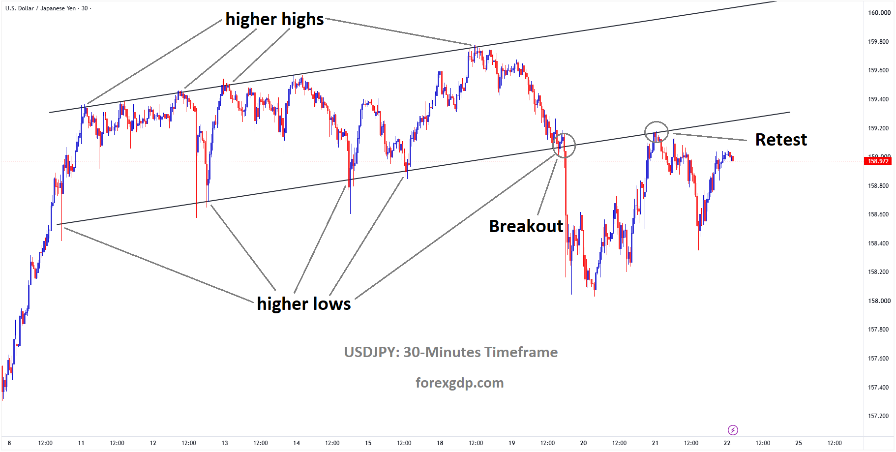 USDJPY is falling from the retest area of the broken ascending channel USDJPY is falling from the retest area of the broken ascending channel