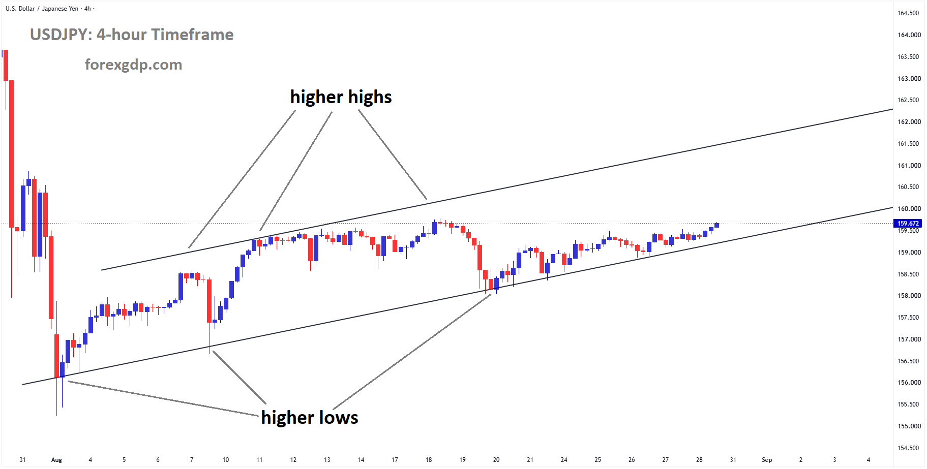USDJPY is moving in an ascending channel USDJPY is moving in an ascending channel