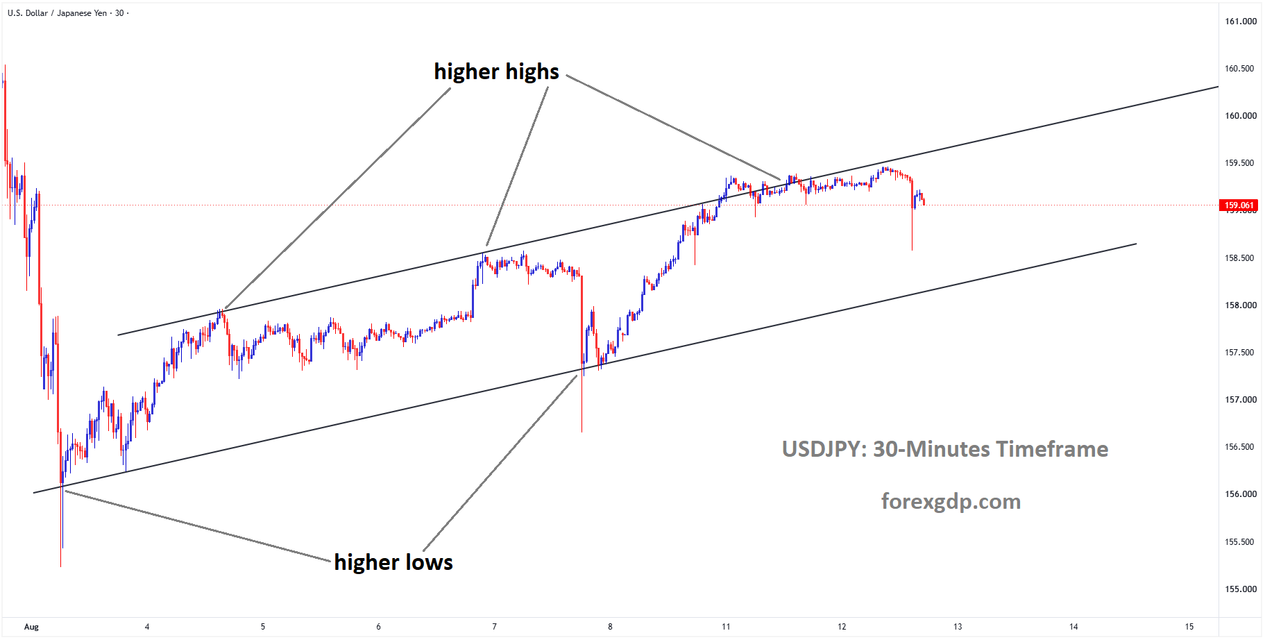 USDJPY is moving in an ascending channel, and the market has fallen from the higher high area of the channel USDJPY is moving in an ascending channel, and the market has fallen from the higher high area of the channel