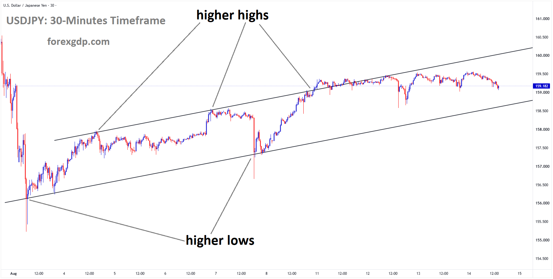USDJPY is moving in an ascending channel, and the market has fallen from the higher high area of the channel USDJPY is moving in an ascending channel, and the market has fallen from the higher high area of the channel