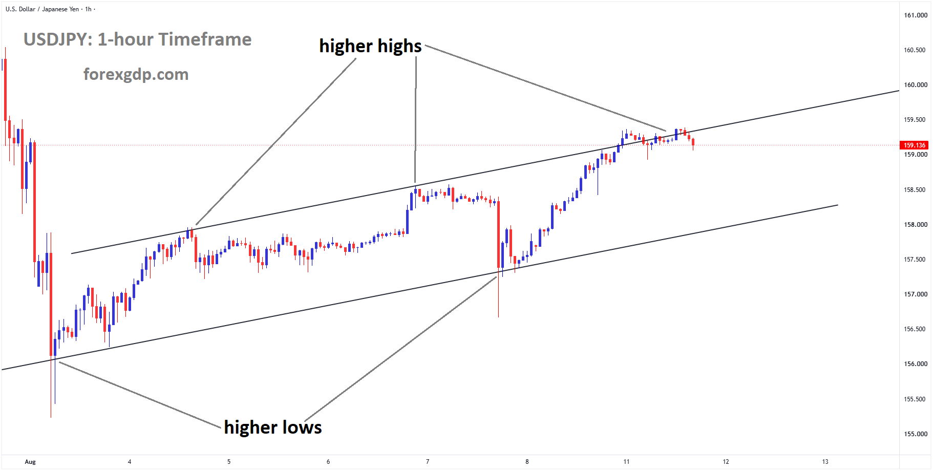 USDJPY is moving in an ascending channel, and the market has fallen from the higher high area of the channel USDJPY is moving in an ascending channel, and the market has fallen from the higher high area of the channel
