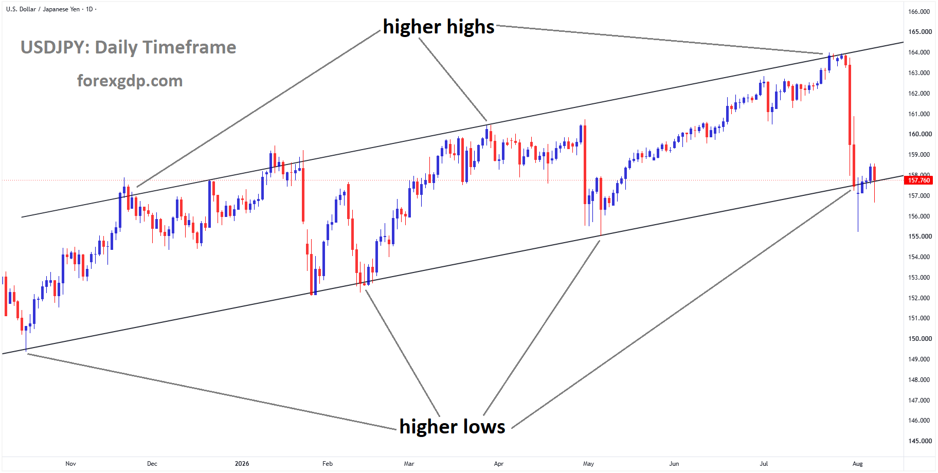 USDJPY is moving in an ascending channel, and the market has reached the higher low area of the channel USDJPY is moving in an ascending channel, and the market has reached the higher low area of the channel