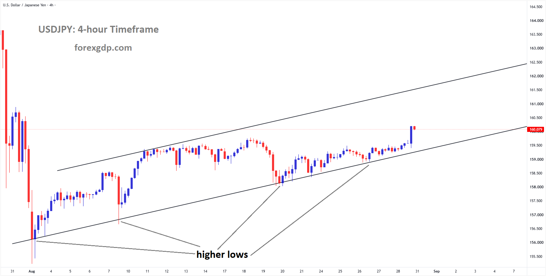 USDJPY is moving in an ascending channel, and the market has rebounded from the higher low area of the channel USDJPY is moving in an ascending channel, and the market has rebounded from the higher low area of the channel