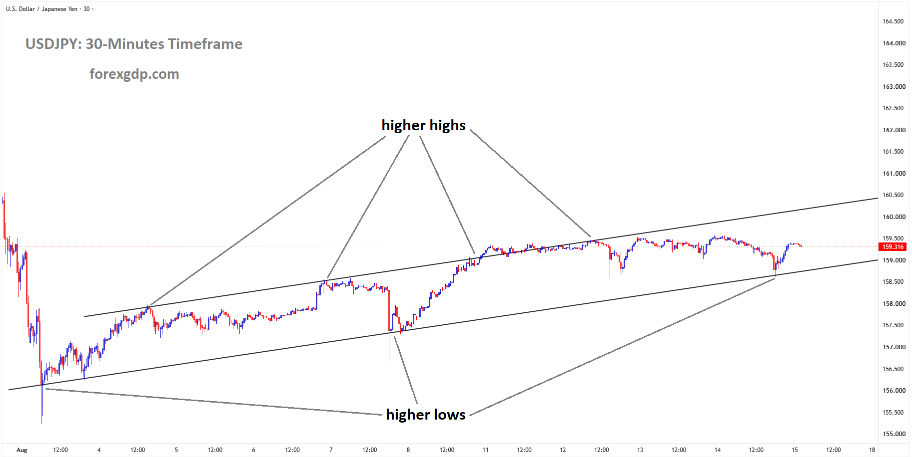 USDJPY is moving in an ascending channel, and the market has rebounded from the higher low area of the channel USDJPY is moving in an ascending channel, and the market has rebounded from the higher low area of the channel