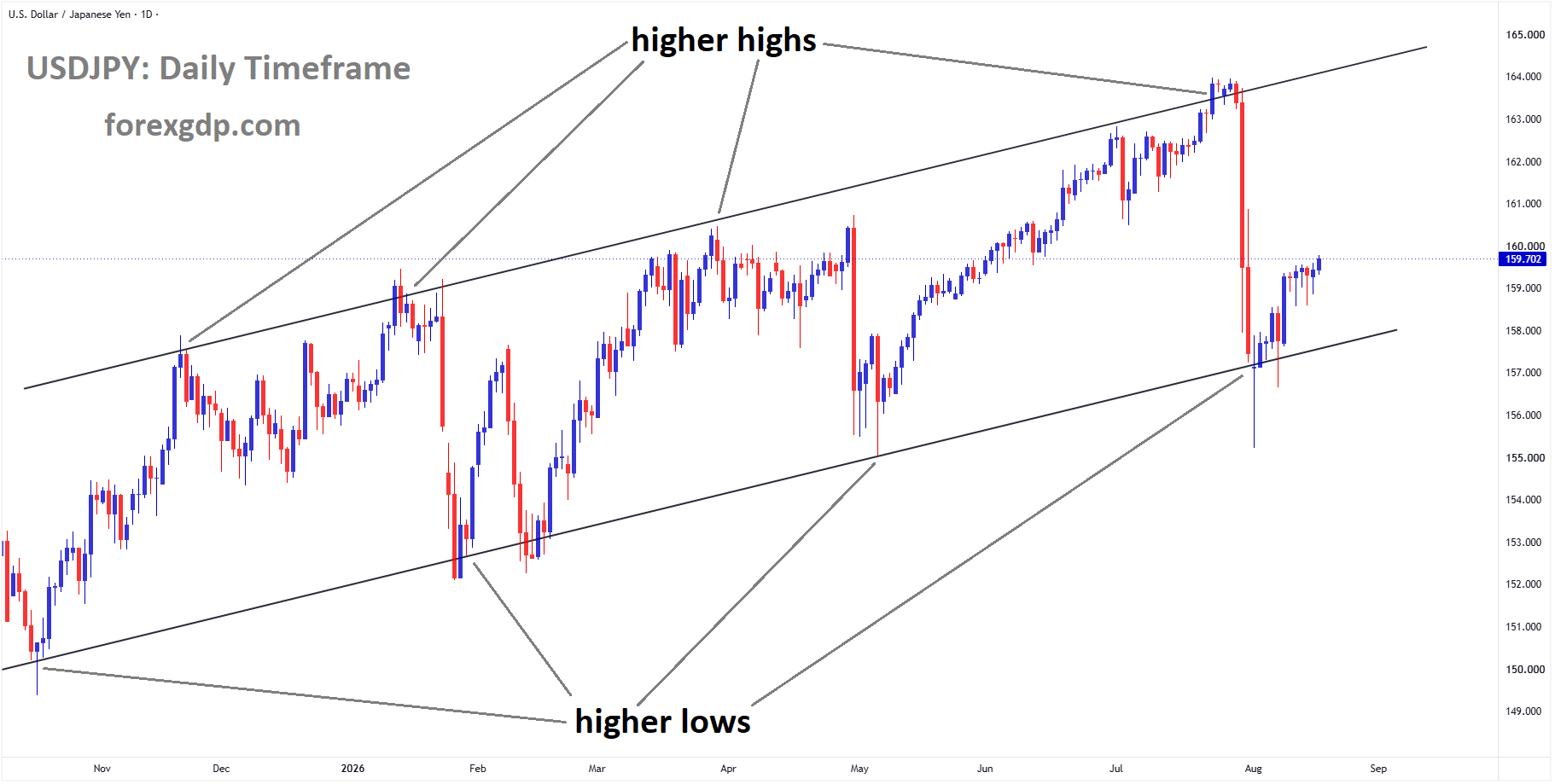 USDJPY is moving in an ascending channel, andthe market has rebounded from the higher low area of the channel USDJPY is moving in an ascending channel, andthe market has rebounded from the higher low area of the channel