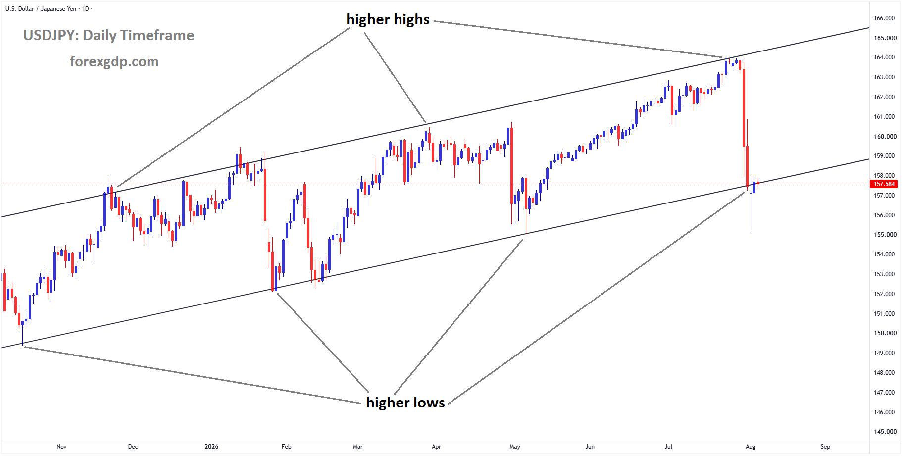 USDJPY reached the higher low area of the ascending channel USDJPY reached the higher low area of the ascending channel