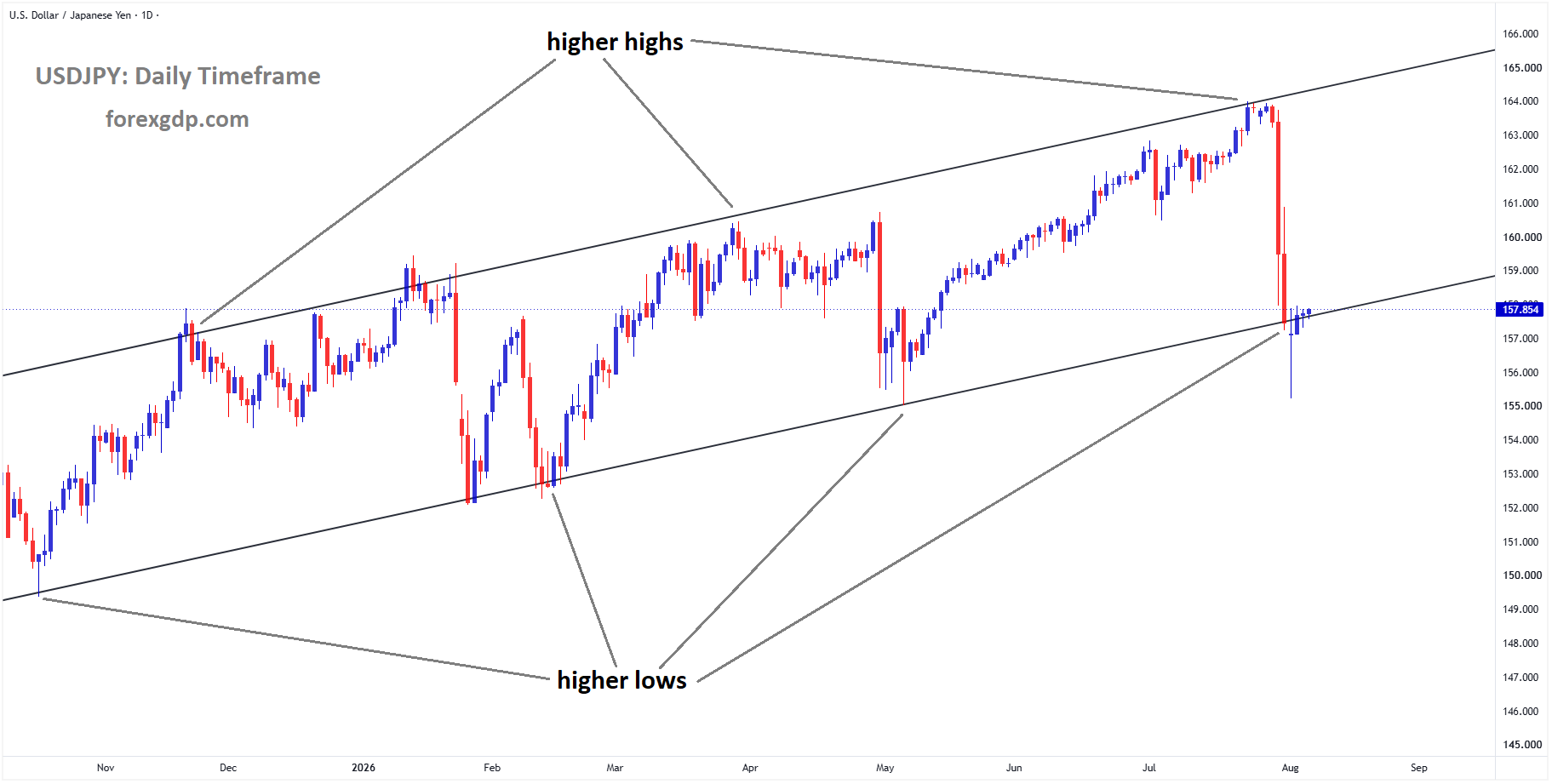USDJPY reached the higher low area of the ascending channel USDJPY reached the higher low area of the ascending channel