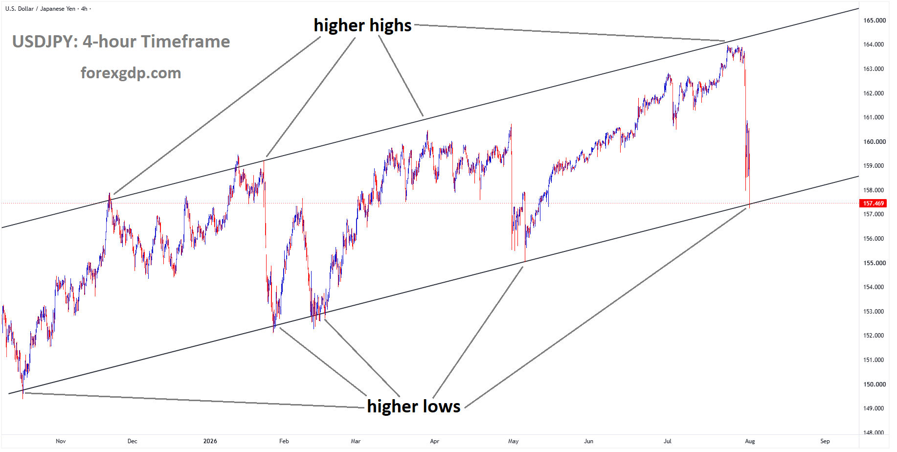 USDJPY reached the higher low area of the ascending channel USDJPY reached the higher low area of the ascending channel