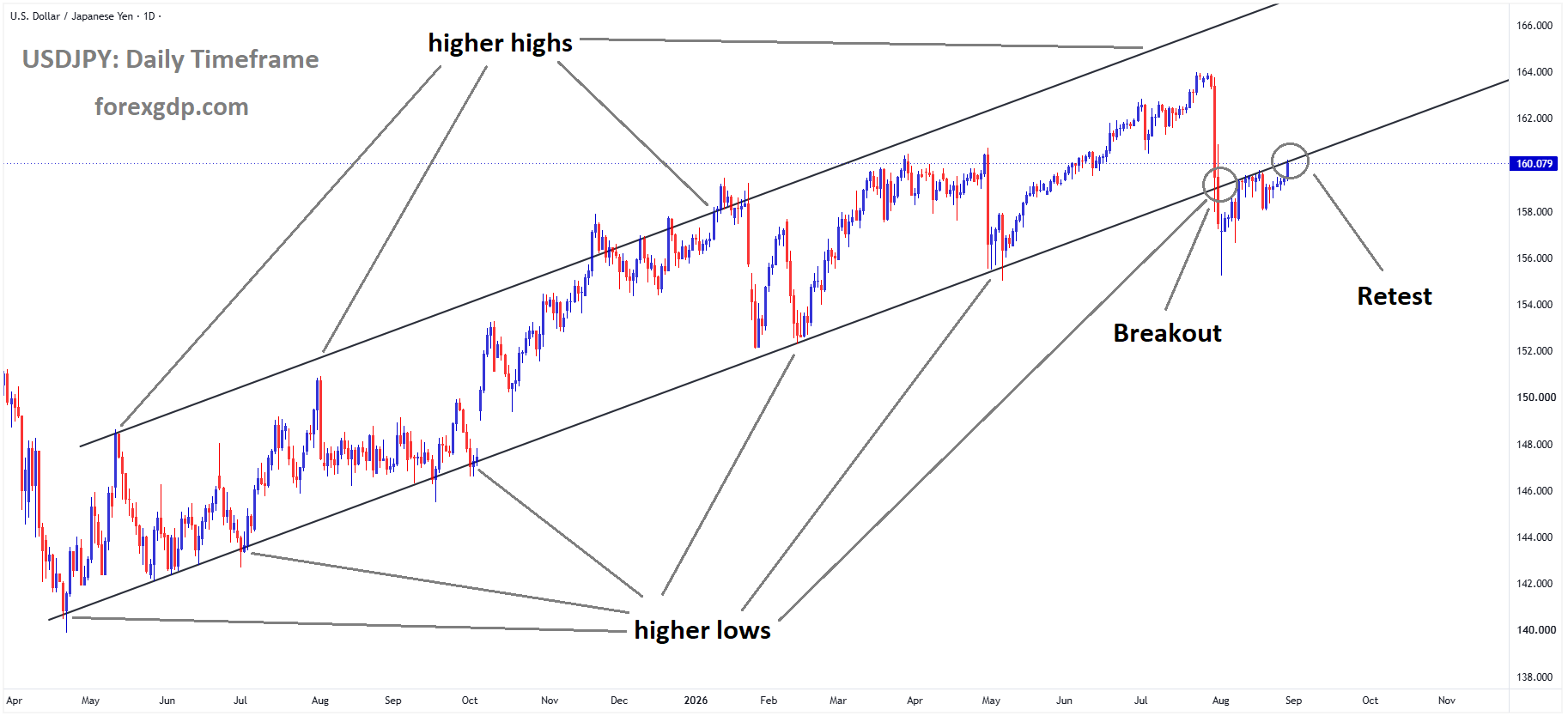 USDJPY reached the retest area of the broken ascending channel USDJPY reached the retest area of the broken ascending channel