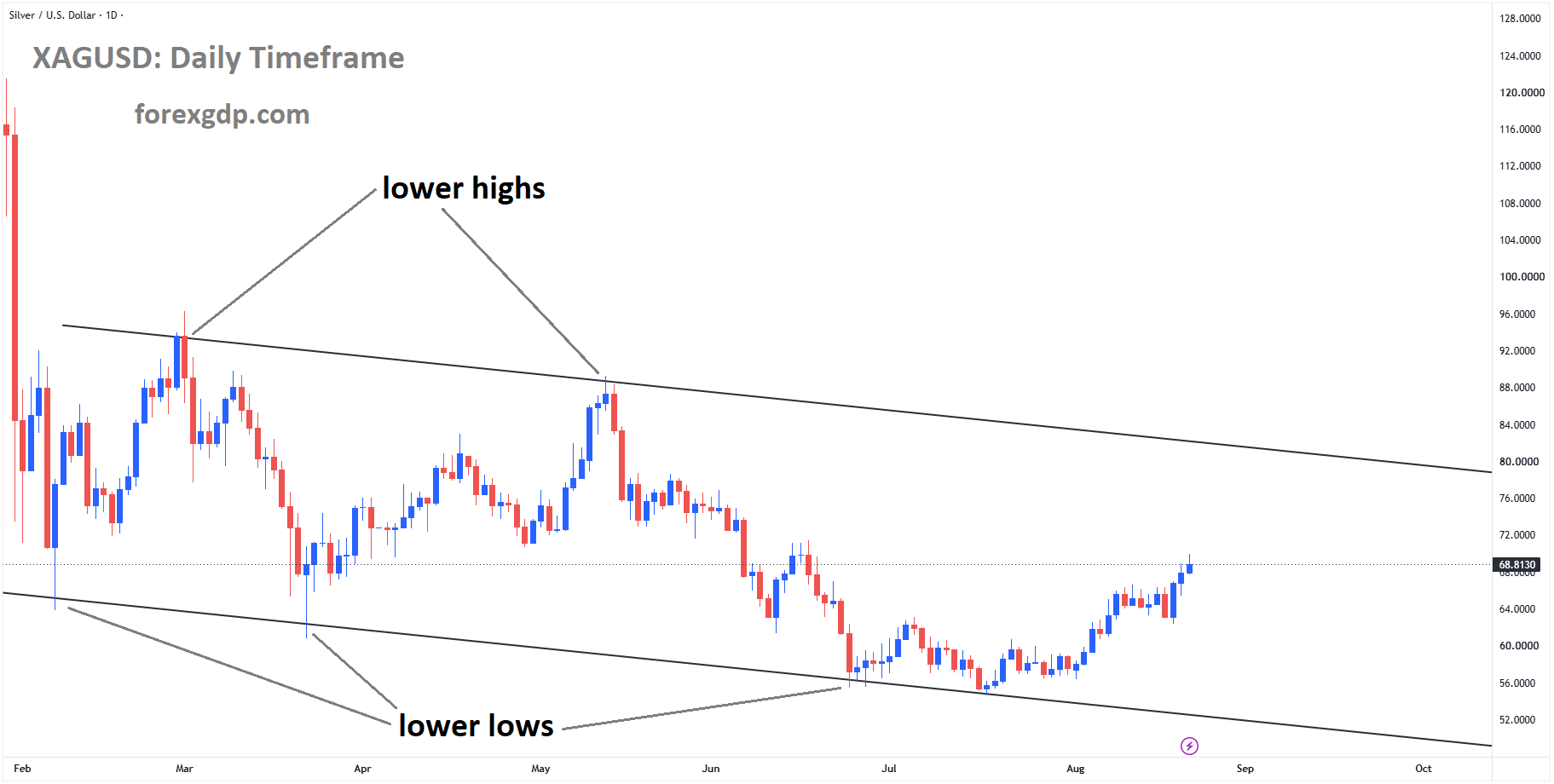 XAGUSD is moving in a descending channel, and the market has rebounded from the lower low area of the channel XAGUSD is moving in a descending channel, and the market has rebounded from the lower low area of the channel